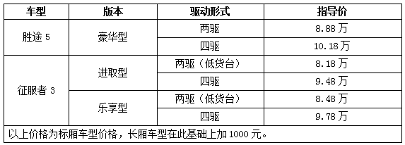 皮卡“性价比黑马” 福田皮卡4K22汽油车型8.18万元起亲民上